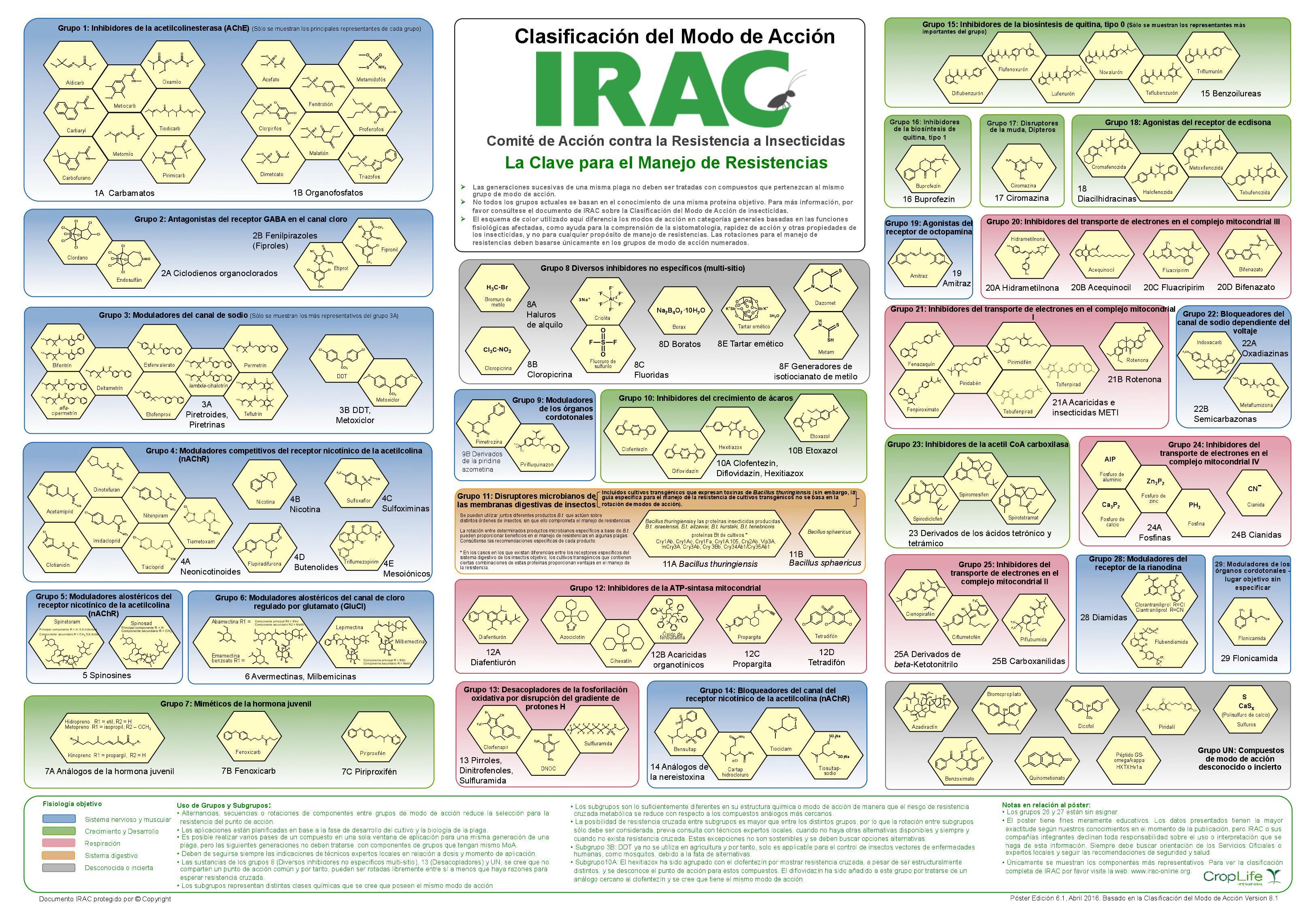 Resistencias de las plagas a los fitosanitarios, por el uso y el abuso